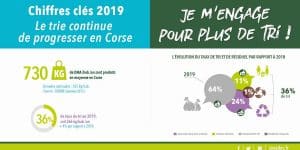 Infographie montrant les principaux chiffres du tri pour 2019