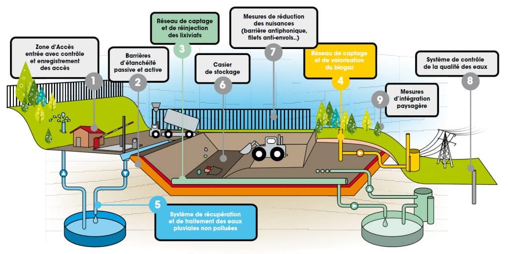 Schéma de fonctionnement d’un centre d’enfouissement