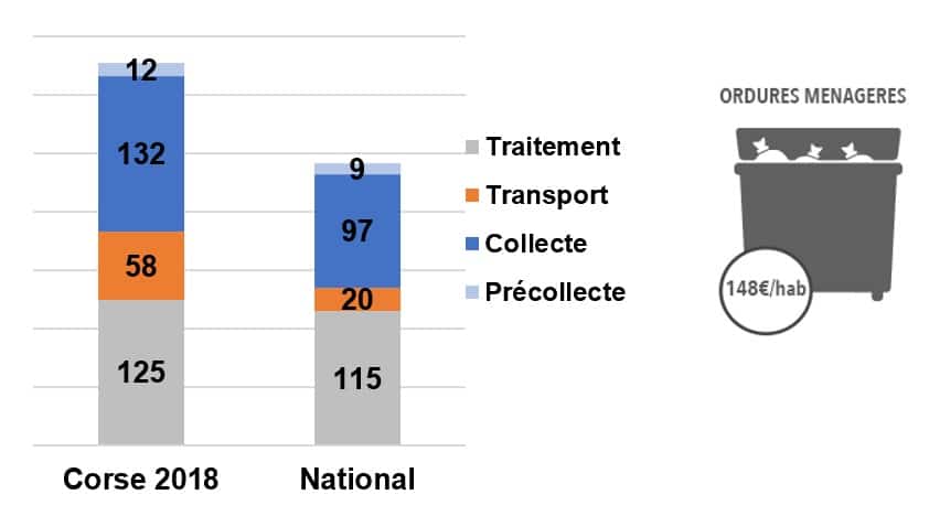 Graphique illustrant les coûts de transport et traitement des ordures ménagères