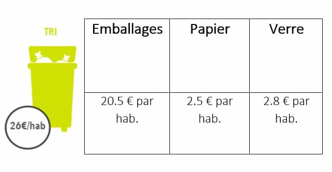 Illustration montrant le coût du tri pour les emballages, le papier et le verre.