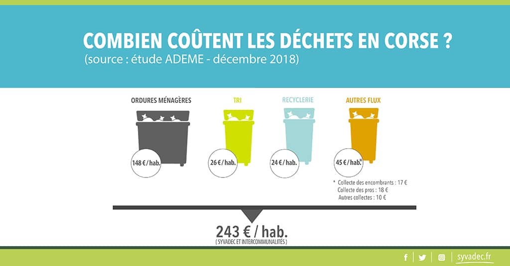 Illustration montrant le coût en € de la collecte et du traitement des déchets.