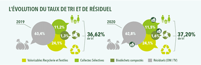 Graphique montrant l'évolution du taux de tri entre 2019 et 2020