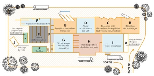 Plan schématique des ateliers de tri du CTV de Monte