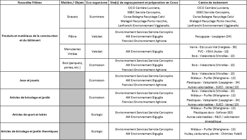 Tableau décrivant les lieux de recyclage